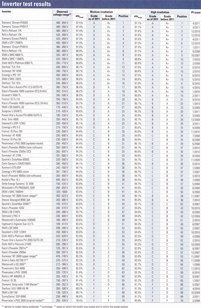 Onduleur photovoltaïque – test – performance – comparaison